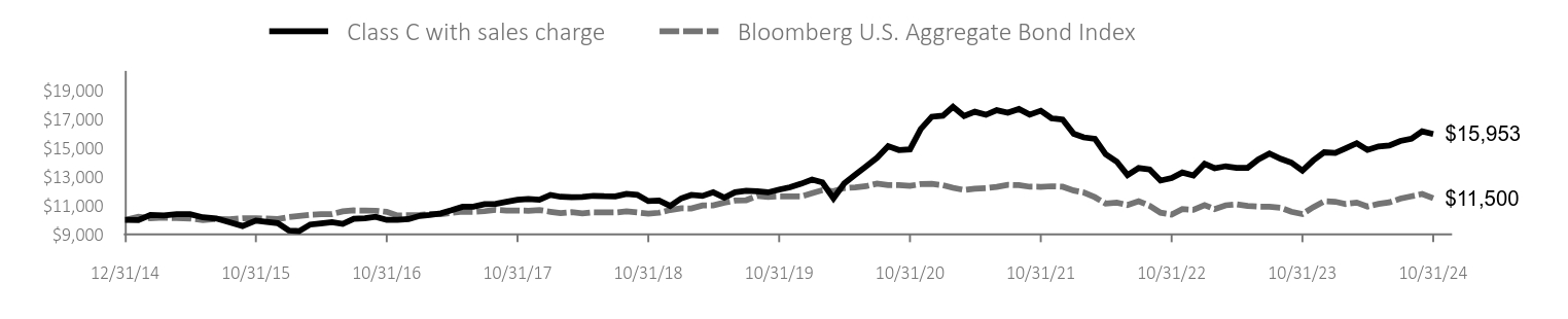 Growth of 10K Chart