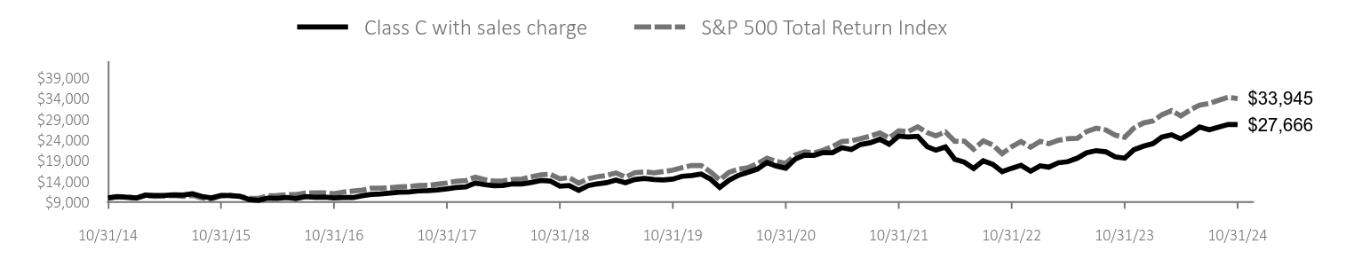 Growth of 10K Chart