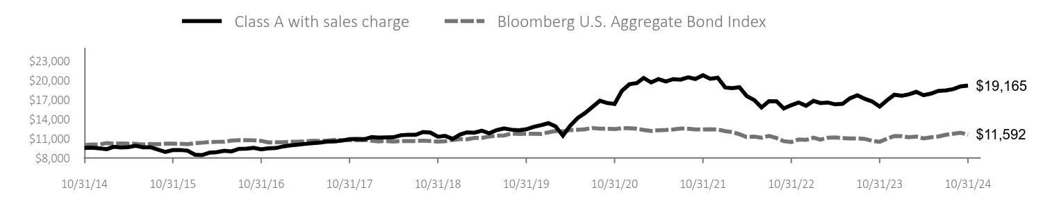 Growth of 10K Chart