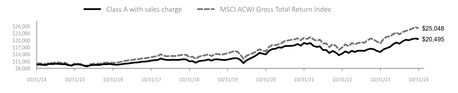 Growth of 10K Chart