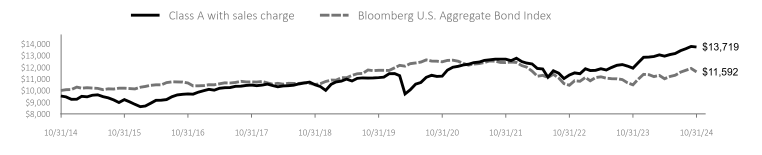 Growth of 10K Chart