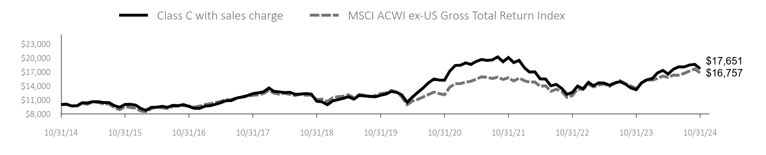 Growth of 10K Chart