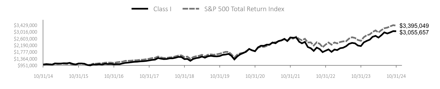 Growth of 10K Chart