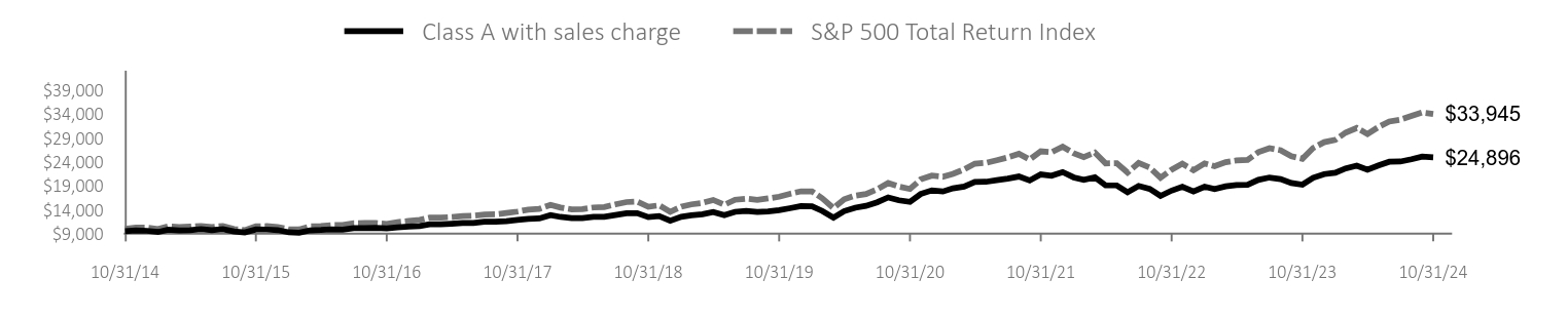 Growth of 10K Chart