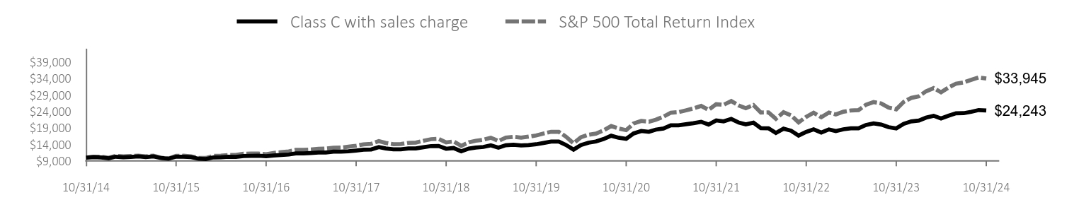 Growth of 10K Chart