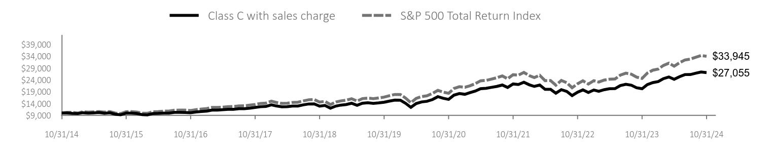 Growth of 10K Chart