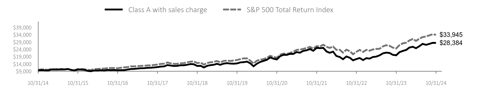 Growth of 10K Chart