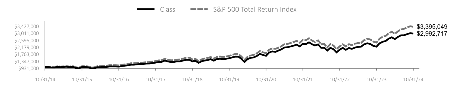 Growth of 10K Chart