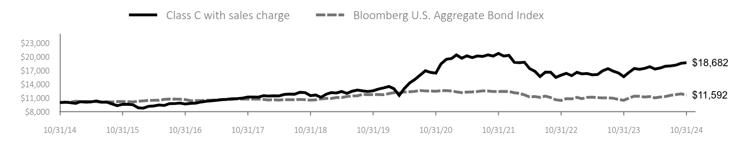 Growth of 10K Chart