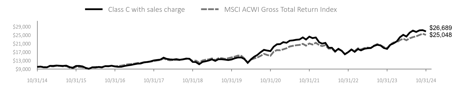 Growth of 10K Chart