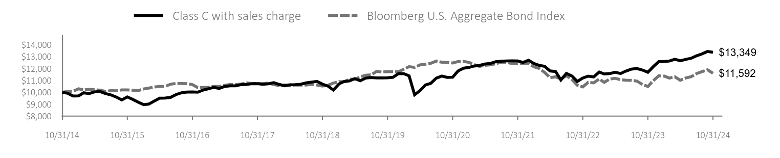 Growth of 10K Chart