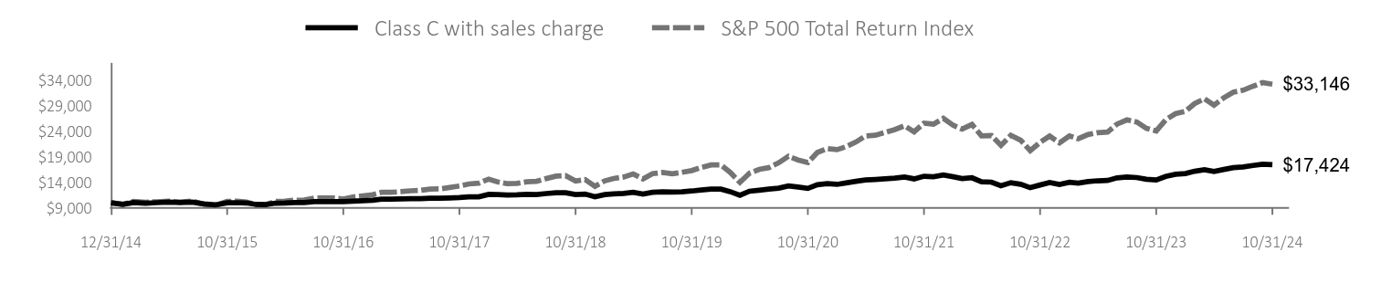 Growth of 10K Chart