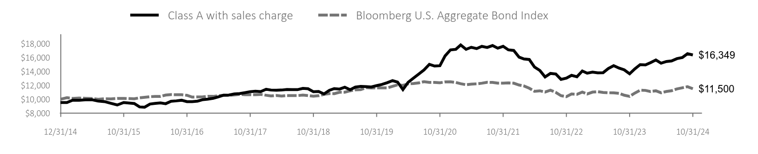 Growth of 10K Chart