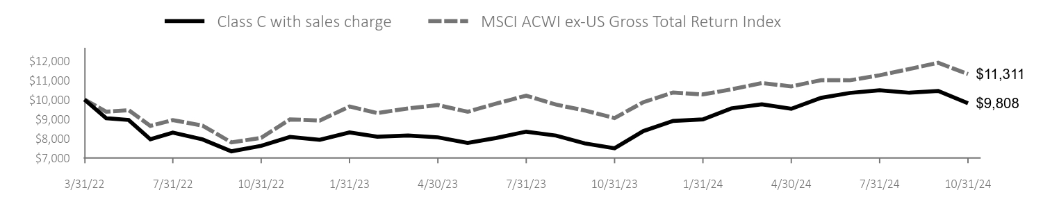 Growth of 10K Chart