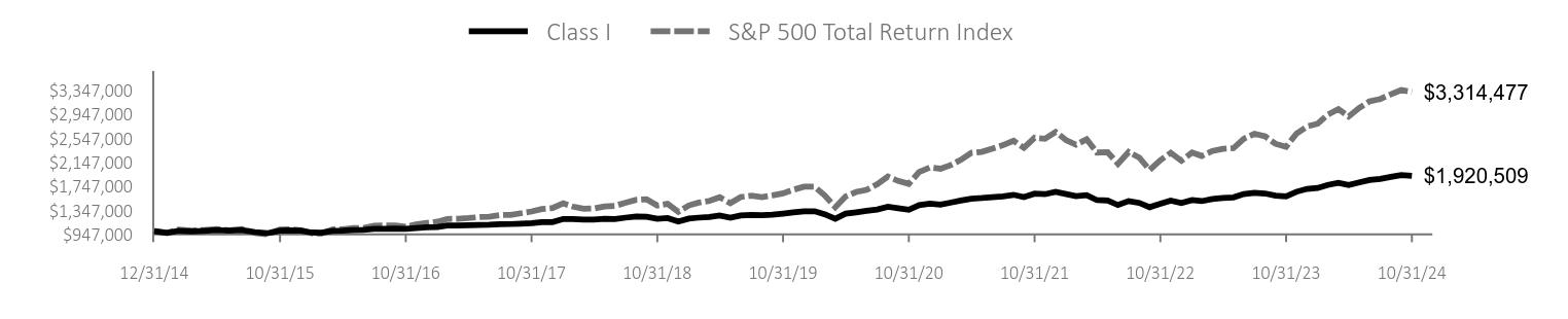 Growth of 10K Chart