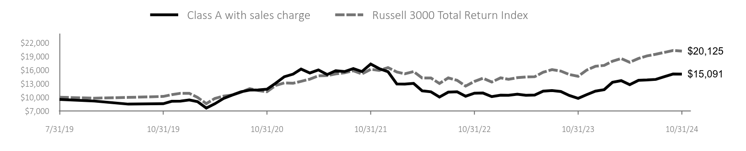 Growth of 10K Chart