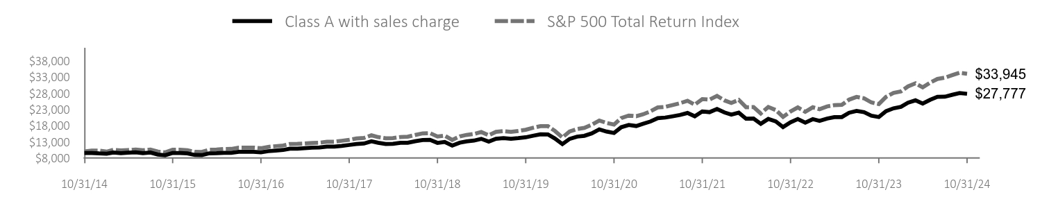 Growth of 10K Chart