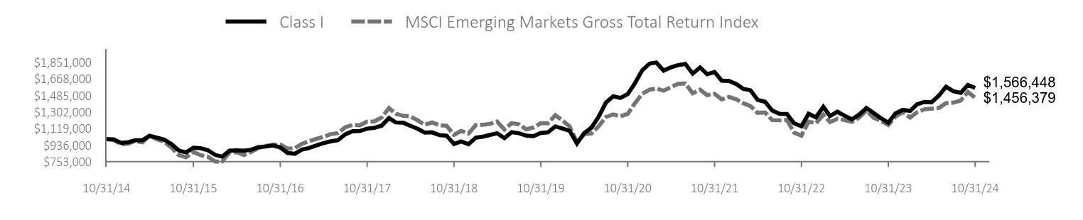 Growth of 10K Chart