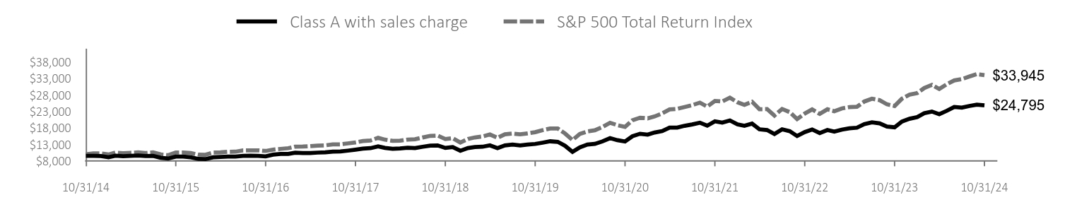 Growth of 10K Chart