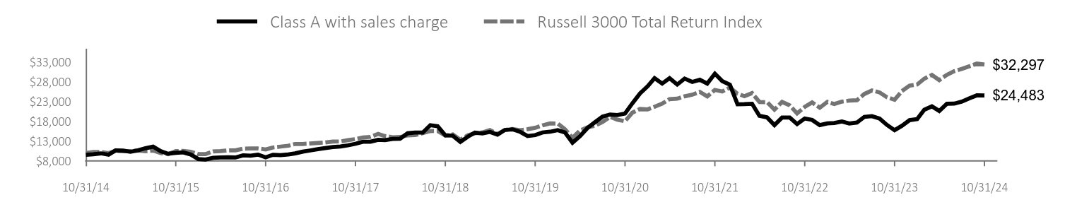 Growth of 10K Chart