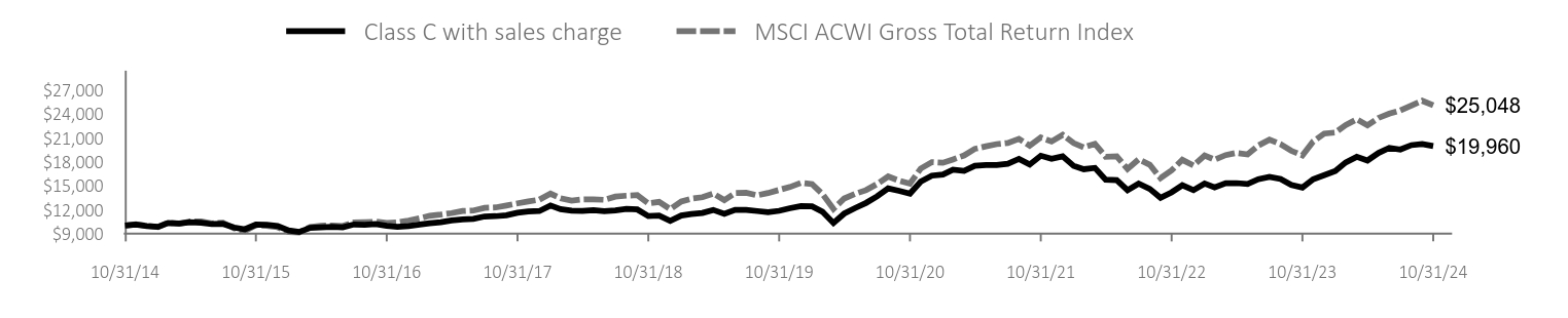 Growth of 10K Chart