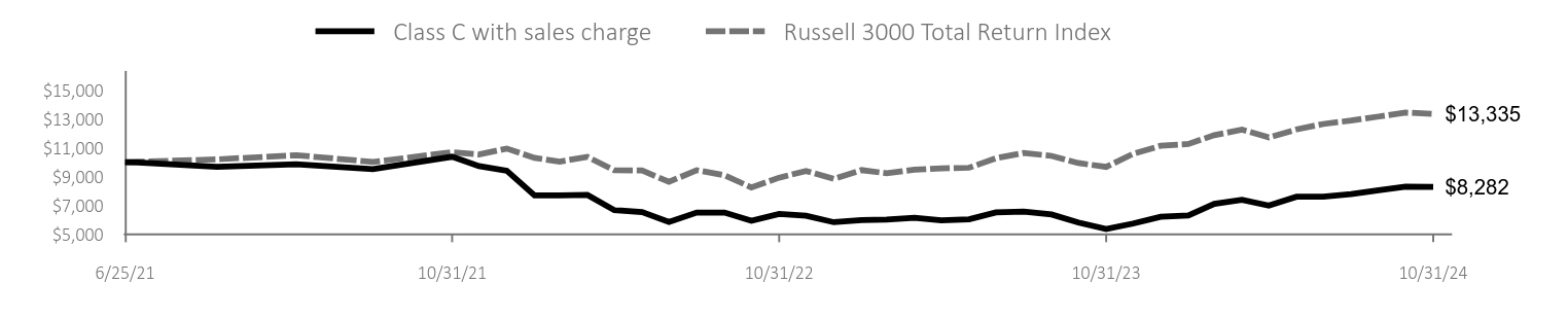 Growth of 10K Chart