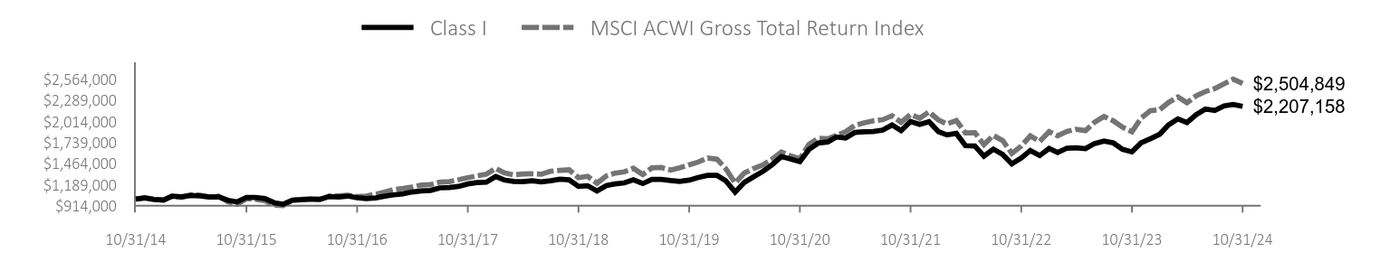 Growth of 10K Chart