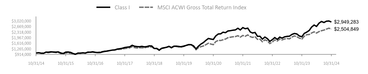 Growth of 10K Chart