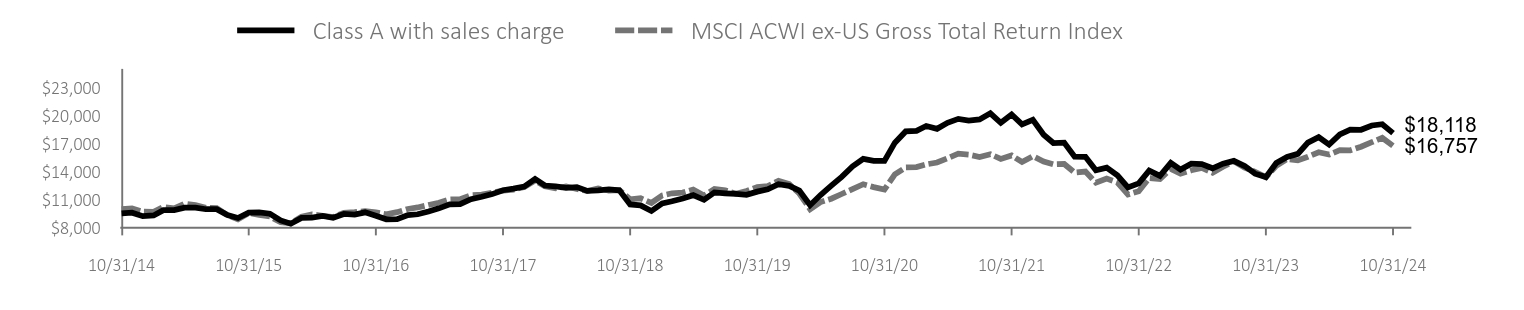 Growth of 10K Chart