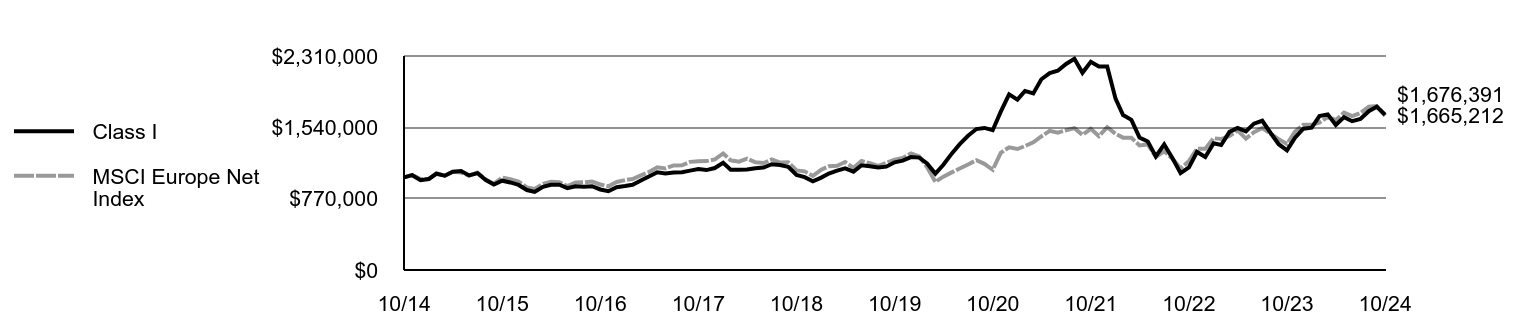 Growth of 10K Chart