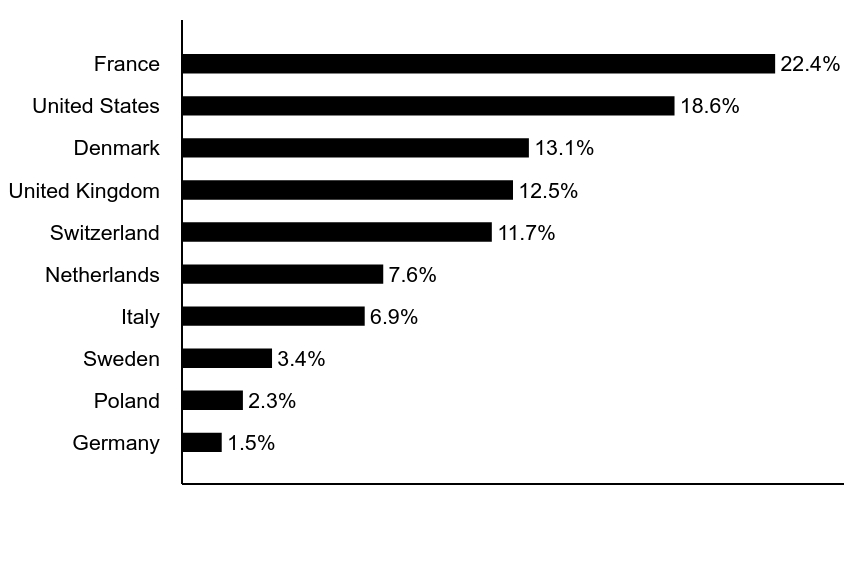 Group By Asset Type Chart