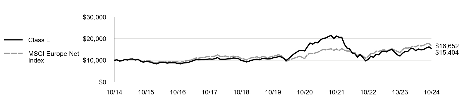 Growth of 10K Chart