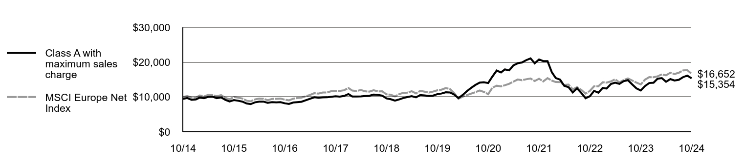 Growth of 10K Chart