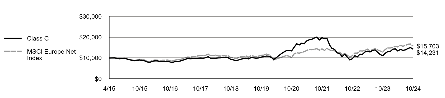 Growth of 10K Chart