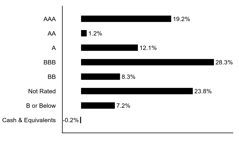 Group By Asset Type Chart