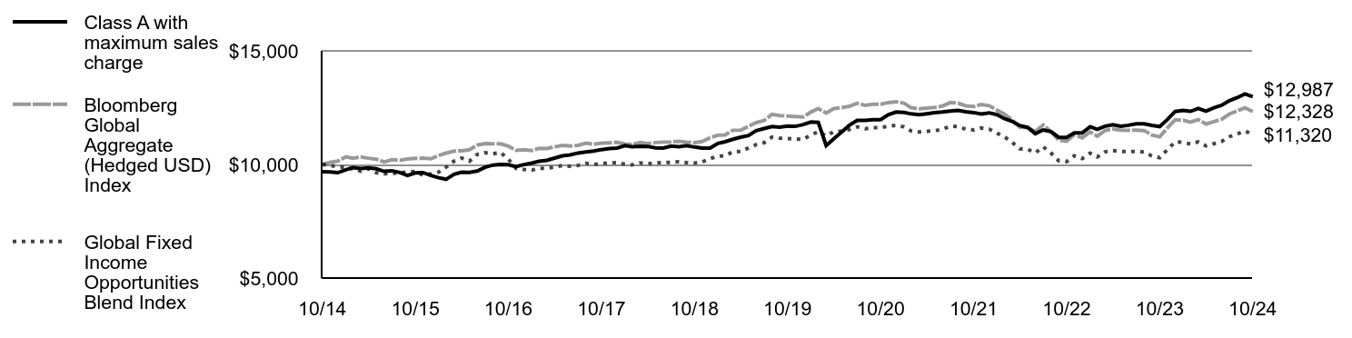 Growth of 10K Chart