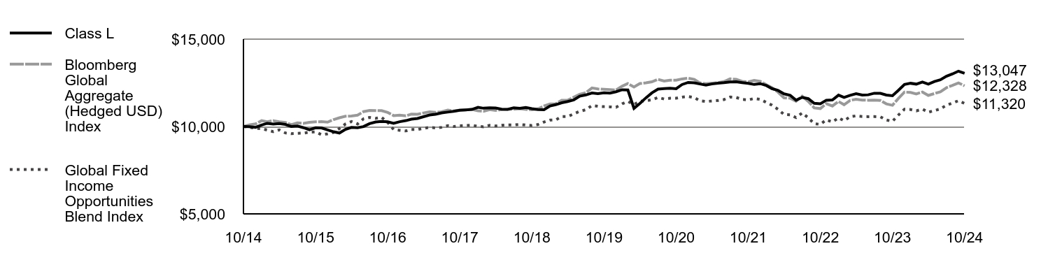 Growth of 10K Chart