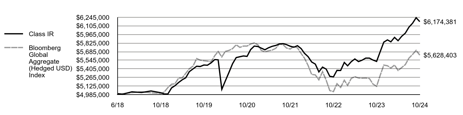 Growth of 10K Chart