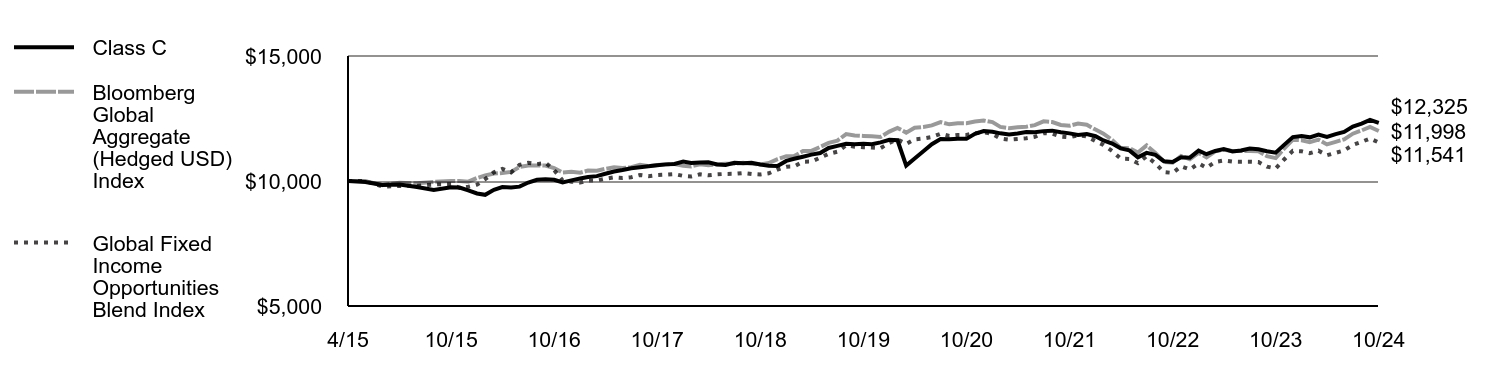 Growth of 10K Chart