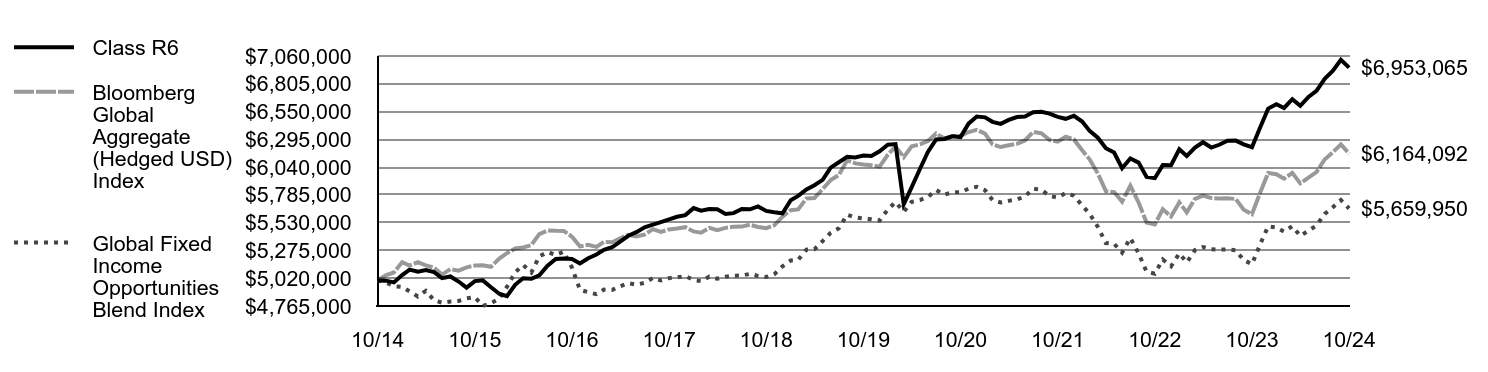 Growth of 10K Chart