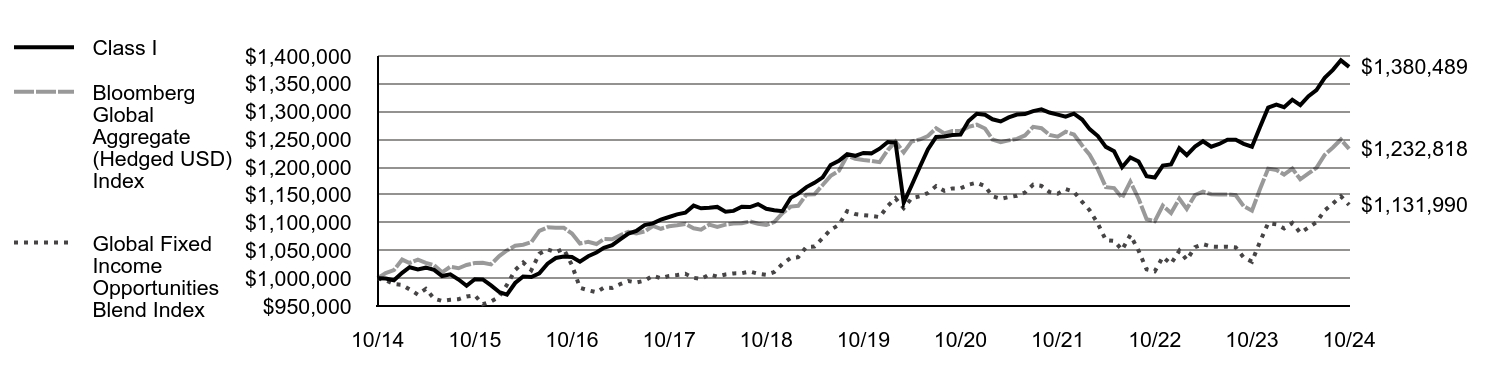 Growth of 10K Chart