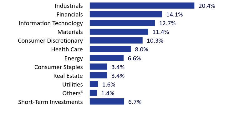 Group By Sector Chart