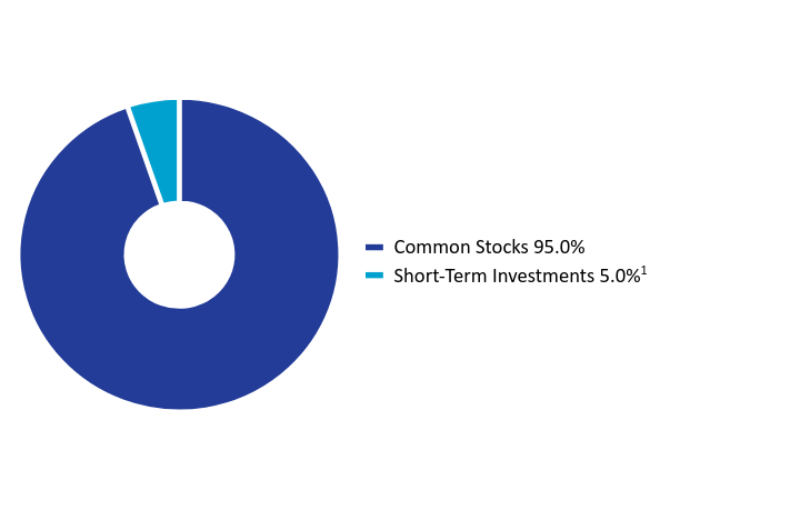 Group By Asset Type Chart