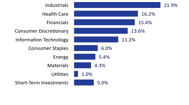 Group By Sector Chart