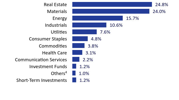 Group By Sector Chart