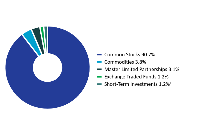 Group By Asset Type Chart