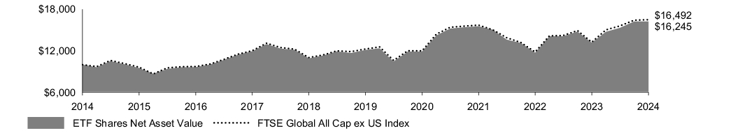 Fund Performance - Growth of 10K