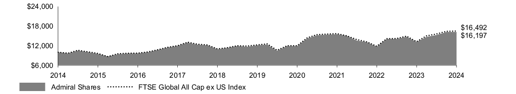 Fund Performance - Growth of 10K