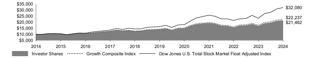 Fund Performance - Growth of 10K