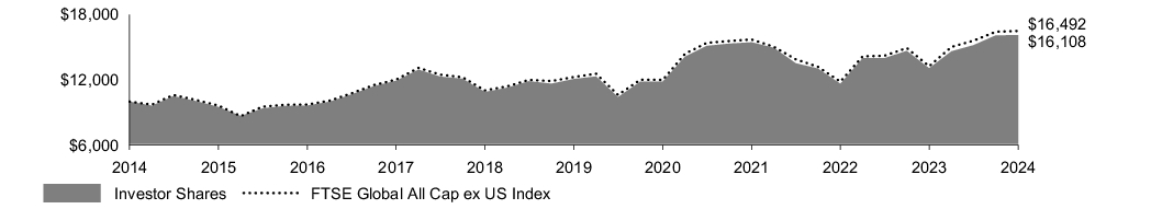 Fund Performance - Growth of 10K